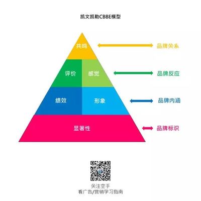 三大品牌模型 解码品牌资产管理的核心框架