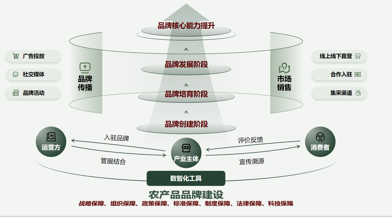 农产品品牌建设与管理一体化解决方案 赋能农业价值，打造金字招牌